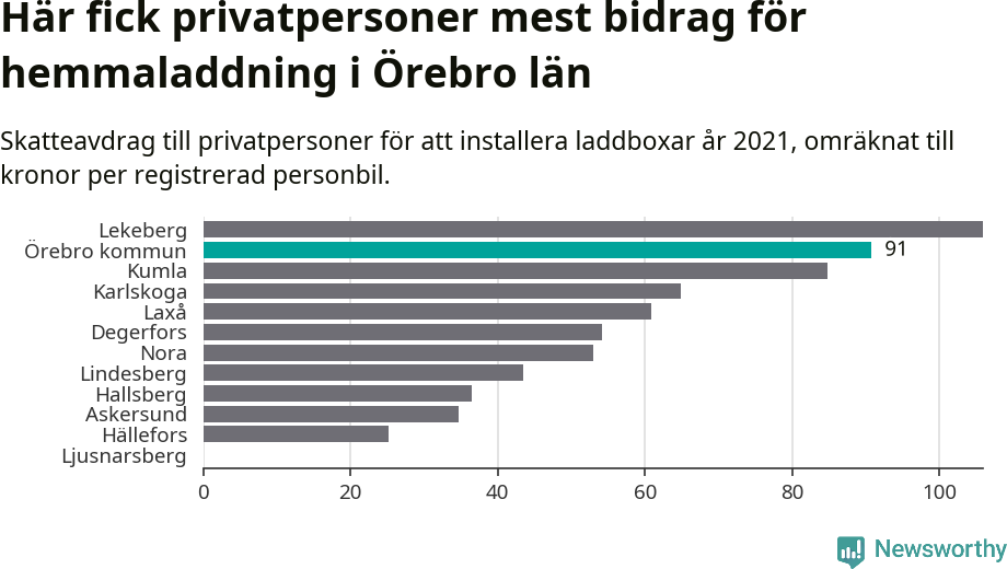 Graf: Beviljat avdrag per kommun i Örebro län